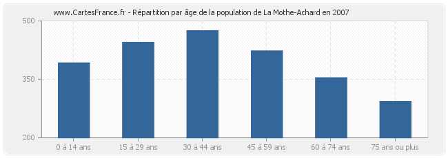 Répartition par âge de la population de La Mothe-Achard en 2007